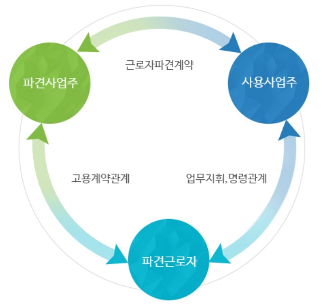 인재(근로자) 파견